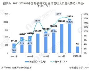 十張圖透視2019 新一代信息技術(shù)浪潮下的集成電路行業(yè)現(xiàn)狀與開(kāi)發(fā)趨勢(shì)