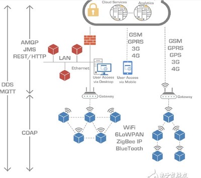 數據通信協議種類與物聯網技術服務